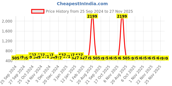 myntra.com Kuber Industries 12 Pcs Grey 250 GSM Face Towels kuber industries Price History Graph from 25 Sep 2024 to 26 Nov 2025