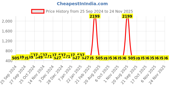 myntra.com Kuber Industries 12-Pcs Grey & White Printed Pure Cotton 250 GSM Face Towels kuber industries Price History Graph from 25 Sep 2024 to 24 Nov 2025