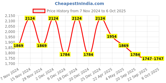 myntra.com Kuber Industries 12-Pcs Grey Durable Planter with Plate kuber industries Price History Graph from 7 Nov 2024 to 5 Oct 2025