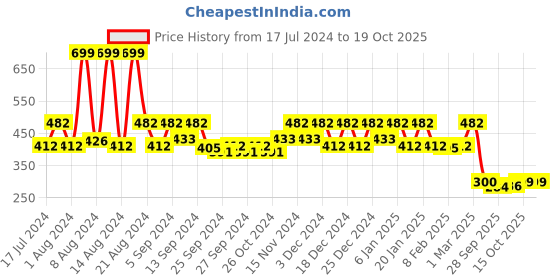myntra.com Kuber Industries 12 Pcs Grey Printed Travel Shoe Organisers kuber industries Price History Graph from 17 Jul 2024 to 17 Oct 2025
