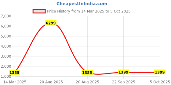 myntra.com Kuber Industries 12-Pcs Grey Reusable Rectangular Durable Laundry Bags With Zipper kuber industries Price History Graph from 14 Mar 2025 to 5 Oct 2025
