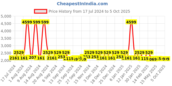 myntra.com Kuber Industries 12 Pcs Grey Self-Design Water Resistant & Foldable Single Saree Cover With Zipper kuber industries Price History Graph from 17 Jul 2024 to 5 Oct 2025