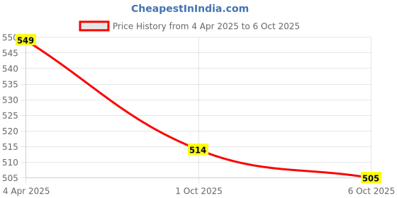 myntra.com Kuber Industries 12 Pcs Multiuses Lehriya Printed Embroidered Potli Clutch With Drawstring kuber industries Price History Graph from 4 Apr 2025 to 6 Oct 2025