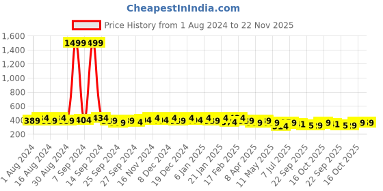 myntra.com Kuber Industries 12 Pcs Non-Woven Shoe Cover Bags with Transparent Window kuber industries Price History Graph from 1 Aug 2024 to 22 Nov 2025