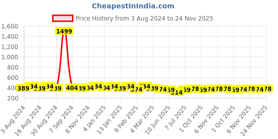 myntra.com Kuber Industries 12 Pcs Non-Woven Shoe Cover Bags with Transparent Window kuber industries Price History Graph from 3 Aug 2024 to 24 Nov 2025