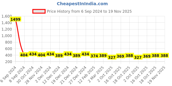 myntra.com Kuber Industries 12 Pcs Non-Woven Shoe Cover Bags with Transparent Window kuber industries Price History Graph from 6 Sep 2024 to 19 Nov 2025