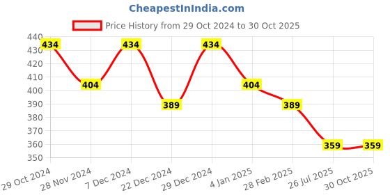 myntra.com Kuber Industries 12 Pcs Non-Woven Shoe Cover Bags with Transparent Window kuber industries Price History Graph from 29 Oct 2024 to 29 Oct 2025