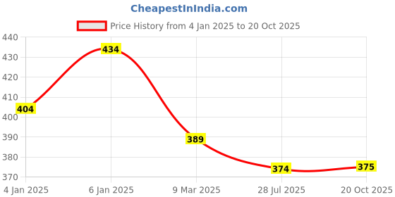 myntra.com Kuber Industries 12 Pcs Non-Woven Shoe Cover Bags with Transparent Window kuber industries Price History Graph from 4 Jan 2025 to 20 Oct 2025