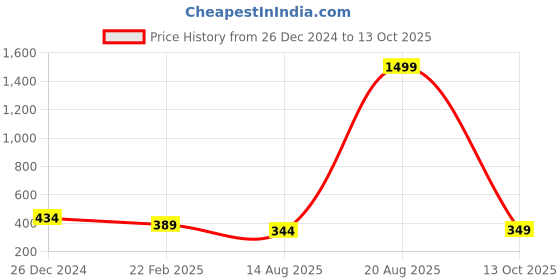 myntra.com Kuber Industries 12 Pcs Non-Woven Shoe Cover Bags with Transparent Window kuber industries Price History Graph from 26 Dec 2024 to 13 Oct 2025