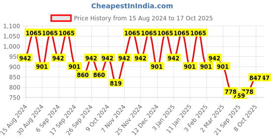 myntra.com Kuber Industries 12-Pcs Orange-Colored & Blue Durable Planters kuber industries Price History Graph from 15 Aug 2024 to 15 Oct 2025