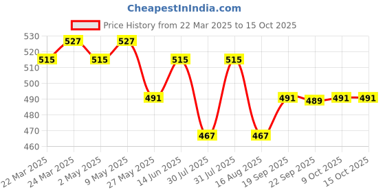 myntra.com Kuber Industries 12-Pcs Pink & Red Embroidered Handkerchiefs kuber industries Price History Graph from 22 Mar 2025 to 15 Oct 2025