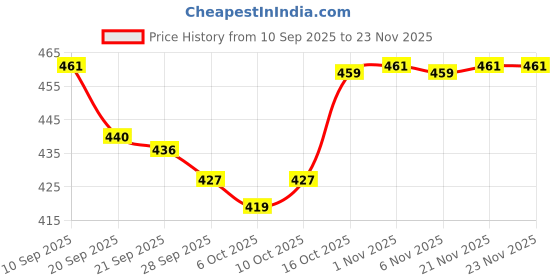 myntra.com Kuber Industries 12-Pcs Pink Clothes Hanger kuber industries Price History Graph from 10 Sep 2025 to 23 Nov 2025