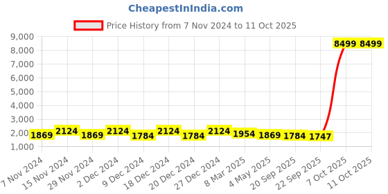 myntra.com Kuber Industries 12 Pcs Planters With Plate kuber industries Price History Graph from 7 Nov 2024 to 11 Oct 2025