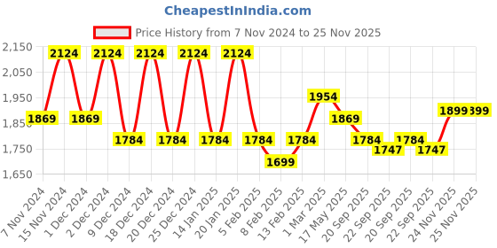 myntra.com Kuber Industries 12 Pcs Planters With Plate kuber industries Price History Graph from 7 Nov 2024 to 25 Nov 2025