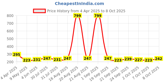 myntra.com Kuber Industries 12-Pcs Printed Cotton Handkerchief kuber industries Price History Graph from 4 Apr 2025 to 8 Oct 2025