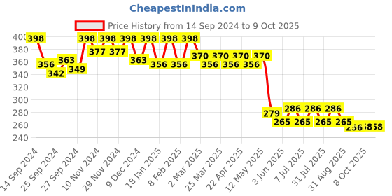 myntra.com Kuber Industries 12-Pcs Printed Reusable Shopping Handbag kuber industries Price History Graph from 14 Sep 2024 to 9 Oct 2025
