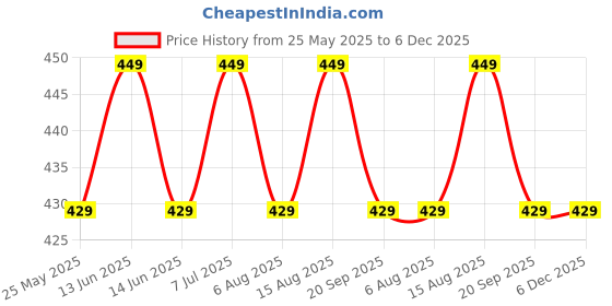 myntra.com Kuber Industries 12 Pcs Printed Waterproof Breathable Shoe Bags kuber industries Price History Graph from 25 May 2025 to 5 Dec 2025