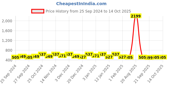 myntra.com Kuber Industries 12 Pcs Red 250 GSM Face Towels kuber industries Price History Graph from 25 Sep 2024 to 13 Oct 2025
