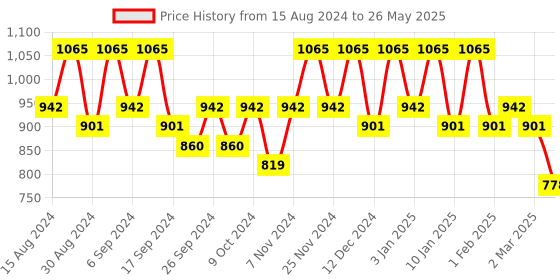 myntra.com Kuber Industries 12-Pcs Red & Black Durable Planters kuber industries Price History Graph from 15 Aug 2024 to 26 May 2025