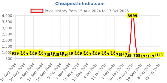 myntra.com Kuber Industries 12 Pcs Red & Blue Lightweight Planters kuber industries Price History Graph from 15 Aug 2024 to 13 Oct 2025