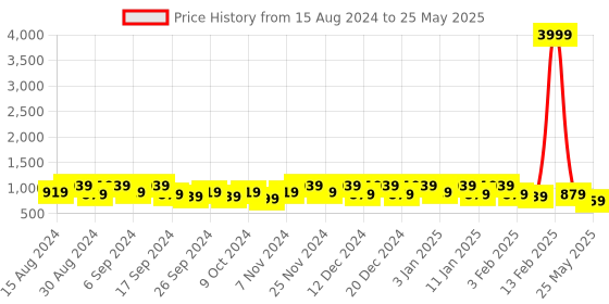 myntra.com Kuber Industries 12-Pcs Red & Green Durable Planters kuber industries Price History Graph from 15 Aug 2024 to 25 May 2025