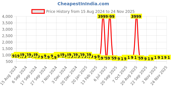 myntra.com Kuber Industries 12 Pcs Red & Orange-Colored Lightweight Planters kuber industries Price History Graph from 15 Aug 2024 to 24 Nov 2025