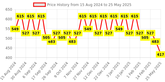 myntra.com Kuber Industries 12-Pcs Red & Orange-Coloured Durable Planters kuber industries Price History Graph from 15 Aug 2024 to 25 May 2025