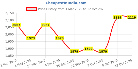 myntra.com Kuber Industries 12-Pcs Red & White Premium Flower Pots for Garden withBottomPlates kuber industries Price History Graph from 1 Mar 2025 to 12 Oct 2025