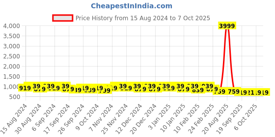 myntra.com Kuber Industries 12 Pcs Red Lightweight Planters kuber industries Price History Graph from 15 Aug 2024 to 7 Oct 2025
