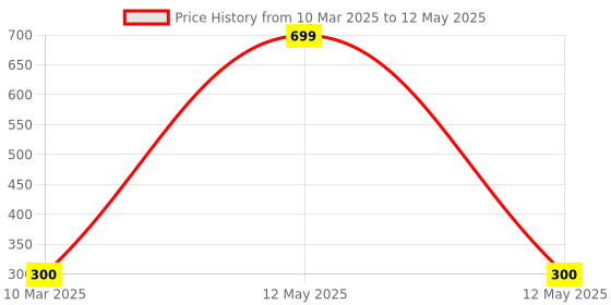 myntra.com Kuber Industries 12-Pcs Red Micky Mouse Printed Rectangle Table Placemats With Coasters kuber industries Price History Graph from 10 Mar 2025 to 12 May 2025
