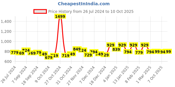 myntra.com Kuber Industries 12 Pcs Red Non-Woven Saree Organisers kuber industries Price History Graph from 26 Jul 2024 to 10 Oct 2025