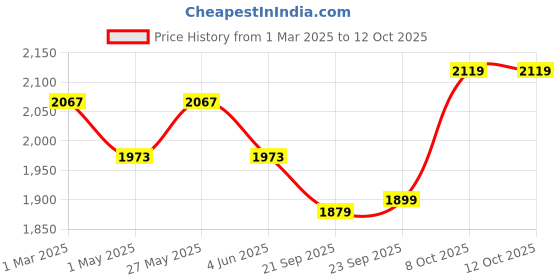 myntra.com Kuber Industries 12-Pcs Red Premium Flower Pots for Garden withBottomPlates kuber industries Price History Graph from 1 Mar 2025 to 12 Oct 2025