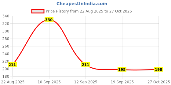 myntra.com Kuber Industries 12-Pcs Soft Pure Cotton Handkerchiefs kuber industries Price History Graph from 22 Aug 2025 to 27 Oct 2025