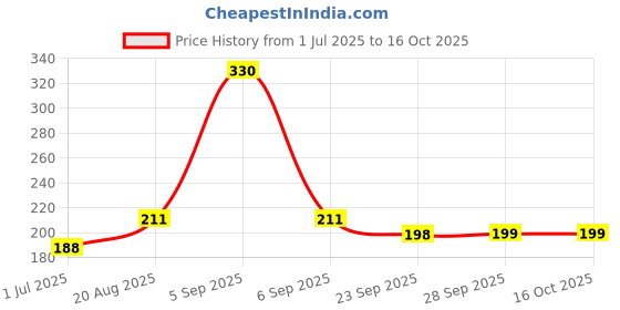 myntra.com Kuber Industries 12-Pcs Soft Pure Cotton Handkerchiefs kuber industries Price History Graph from 1 Jul 2025 to 15 Oct 2025