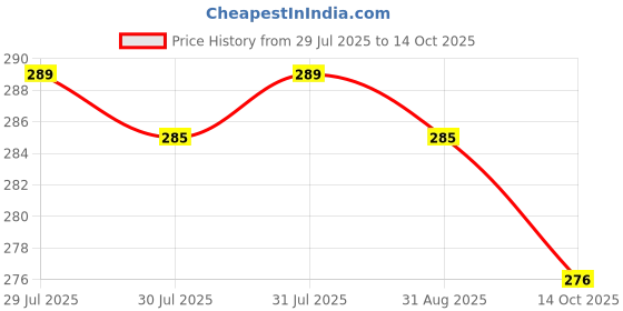 myntra.com Kuber Industries 12-Pcs Striped Border Cutwork Pure Cotton Handkerchiefs kuber industries Price History Graph from 29 Jul 2025 to 14 Oct 2025