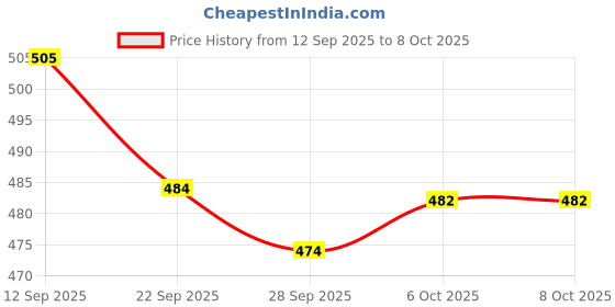 myntra.com Kuber Industries 12-Pcs Transparent Clothes Hanger kuber industries Price History Graph from 12 Sep 2025 to 8 Oct 2025