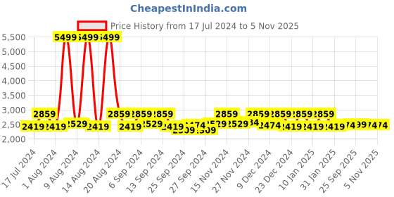 myntra.com Kuber Industries 12 Pcs Transparent Vacuum Storage Bags With Hand Pump kuber industries Price History Graph from 17 Jul 2024 to 4 Nov 2025