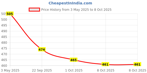 myntra.com Kuber Industries 12-Pcs White & Red Polka Dot Printed Anti-Slip Dining Table Placemats kuber industries Price History Graph from 3 May 2025 to 7 Oct 2025