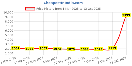myntra.com Kuber Industries 12-Pcs White & Yellow Premium Flower Pots for Garden withBottomPlates kuber industries Price History Graph from 1 Mar 2025 to 13 Oct 2025