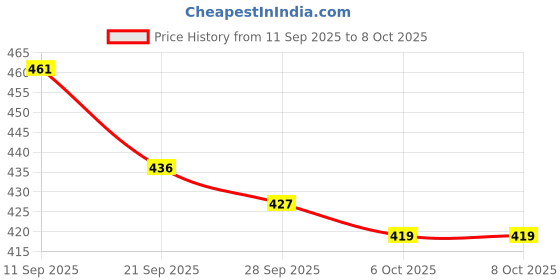 myntra.com Kuber Industries 12-Pcs White Clothes Hanger kuber industries Price History Graph from 11 Sep 2025 to 8 Oct 2025