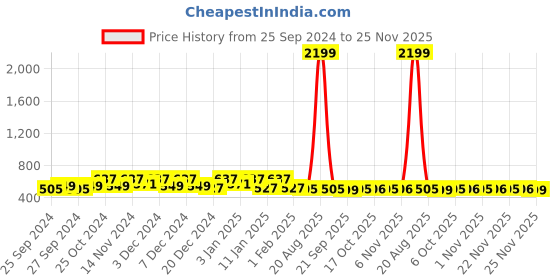 myntra.com Kuber Industries 12-Pcs Yellow & Pink Printed Pure Cotton 250 GSM Face Towels kuber industries Price History Graph from 25 Sep 2024 to 25 Nov 2025
