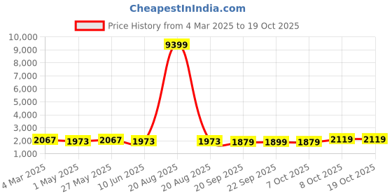 myntra.com Kuber Industries 12-Pcs Yellow Premium Flower Pots for Garden withBottomPlates kuber industries Price History Graph from 4 Mar 2025 to 18 Oct 2025