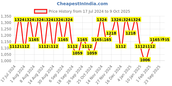 myntra.com Kuber Industries 12 Pieces Beige Leather Square Table Placemats kuber industries Price History Graph from 17 Jul 2024 to 9 Oct 2025