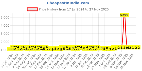 myntra.com Kuber Industries 12 Pieces Beige Small Leaf Leather Table Placemats kuber industries Price History Graph from 17 Jul 2024 to 25 Nov 2025