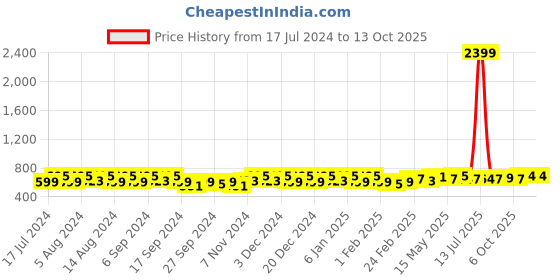 myntra.com Kuber Industries 12 Pieces Blue 20 LED Wine Bottle Cork Copper Wire String Lights kuber industries Price History Graph from 17 Jul 2024 to 13 Oct 2025