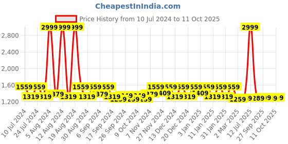 myntra.com Kuber Industries 12 Pieces Brown Plastic Hangers With 360 Degree Swivel Hook kuber industries Price History Graph from 10 Jul 2024 to 11 Oct 2025