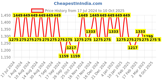myntra.com Kuber Industries 12 Pieces Brown Table Placemats kuber industries Price History Graph from 17 Jul 2024 to 10 Oct 2025