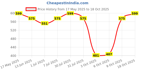 myntra.com Kuber Industries 12-Pieces Cotton Handkerchief With Box kuber industries Price History Graph from 17 May 2025 to 18 Oct 2025