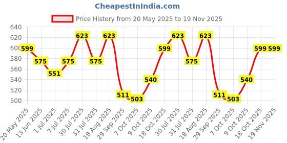 myntra.com Kuber Industries 12-Pieces Cotton Handkerchief With Box kuber industries Price History Graph from 20 May 2025 to 19 Nov 2025