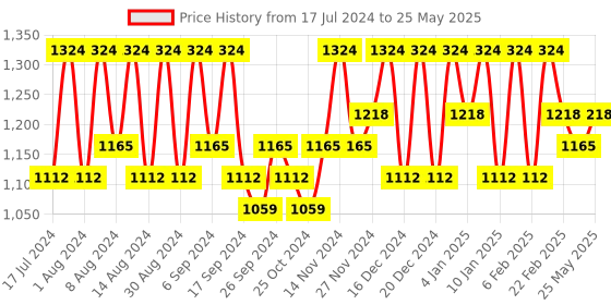 myntra.com Kuber Industries 12 Pieces Cream-Colored Printed Table Placemats kuber industries Price History Graph from 17 Jul 2024 to 25 May 2025